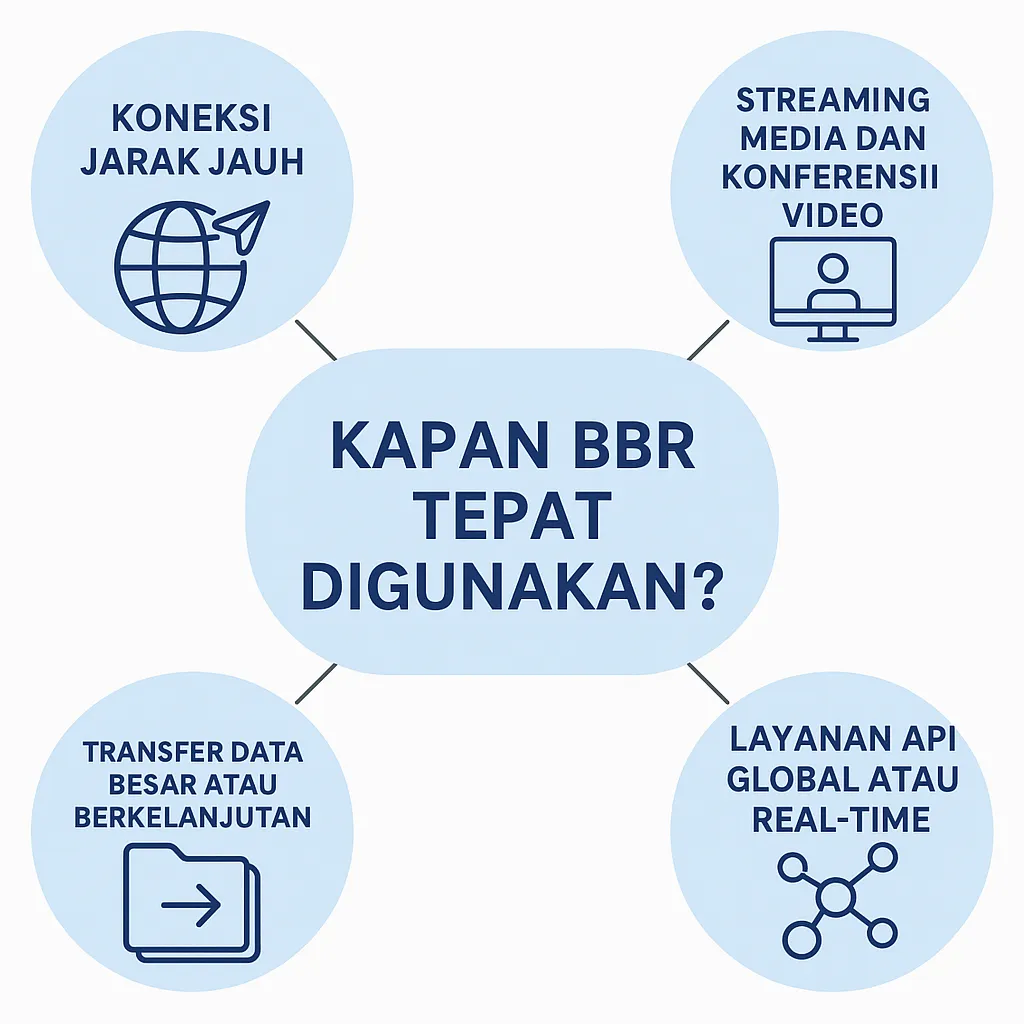 kapan BBR tepat digunakan
